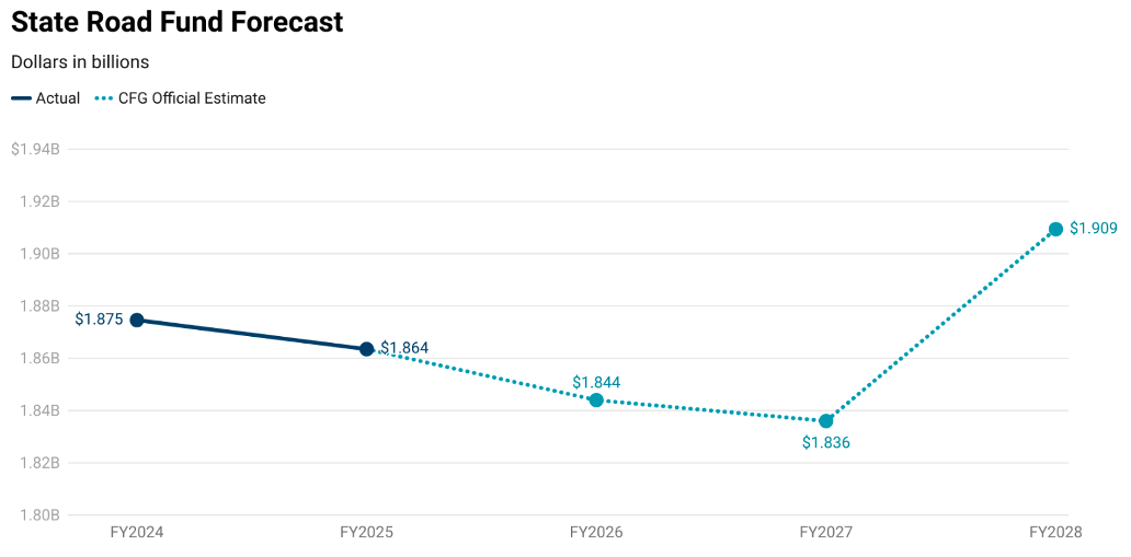Road Fund Forecast