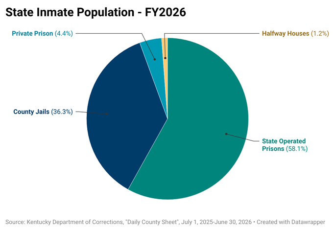 State Inmate Population